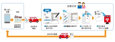 顧客への事務通知を低コストかつ安全に実現する 「インフォプロテクト 往復はがき」発売