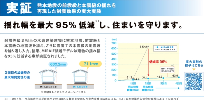 MIRAIE実証結果