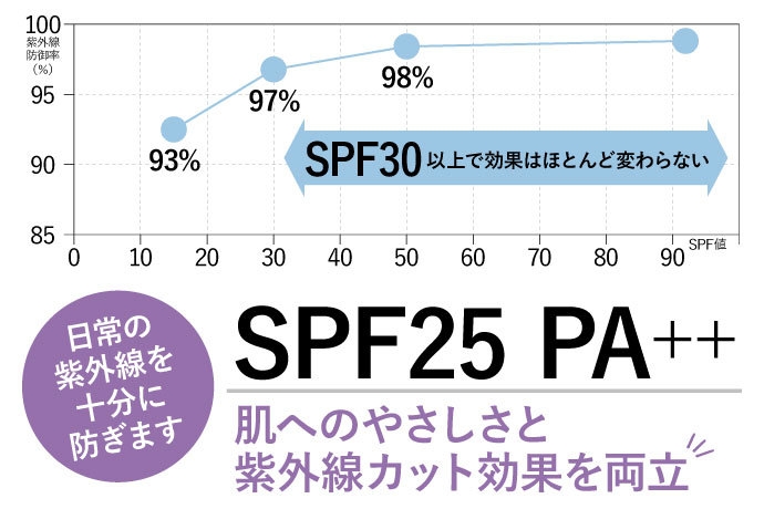 肌へのやさしさと紫外線カット効果を両立