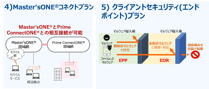 Prime ConnectONE(R) Master'sONE(R)コネクトプラン、クライアントセキュリティ(エンドポイント)プラン