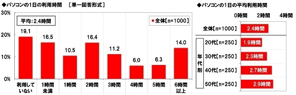 パソコンの1日の利用時間