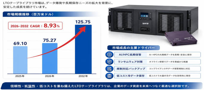 世界LTO（Linear Tape Open）テープライブラリ市場レポート2026-2032：企業ランキング、価格動向、売上推移、今後の見通し