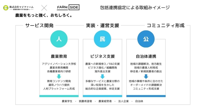 包括連携協定による取り組みイメージ