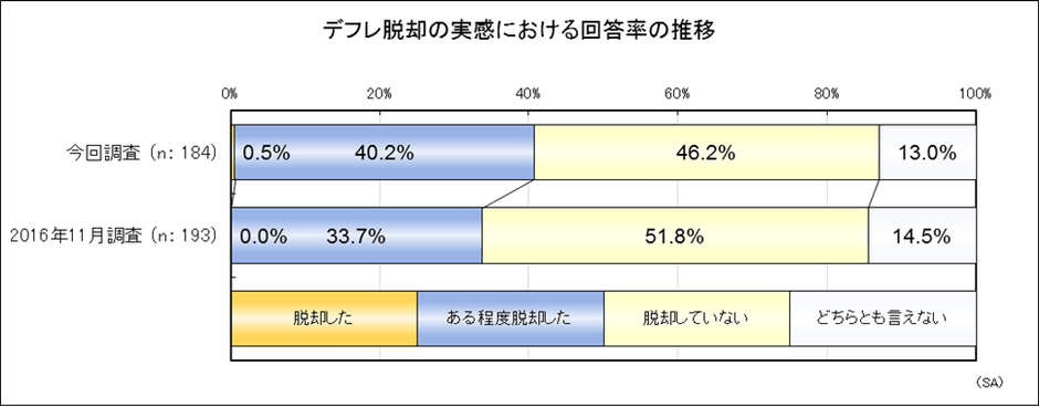 デフレ脱却の実感