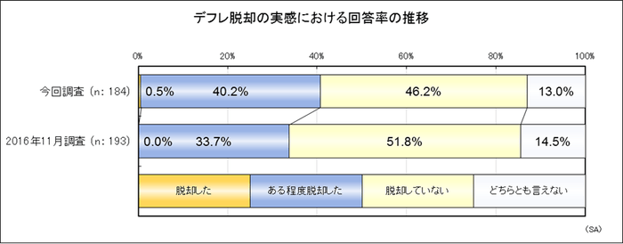 デフレ脱却の実感