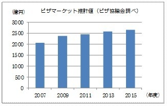 ピザマーケット推計値