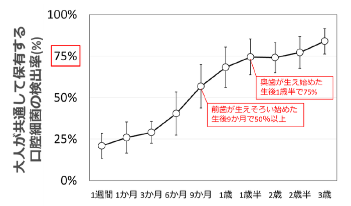 図1:大人が保有する口腔細菌の各月齢における検出率(%)