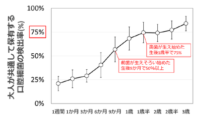 図1:大人が保有する口腔細菌の各月齢における検出率(%)