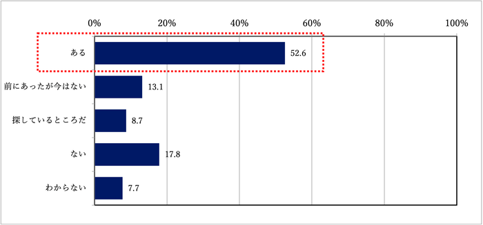 質問1:あなたは行きつけの美容室がありますか?