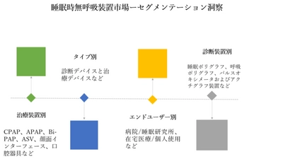 世界の睡眠時無呼吸装置市場-診断装置別（睡眠ポリグラフ、呼吸ポリグラフ、パルスオキシメータ、アクチグラフ）、治療装置別（顔面インターフェース、口腔器具など）、エンドユーザー別、地域別－予測2030年