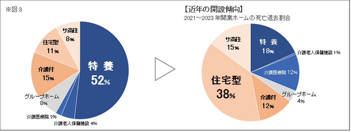 近年の開設傾向(図3)