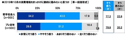 2019年10月の消費増税をきっかけに節約に励みたいと思うか
