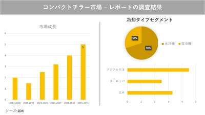 コンパクトチラー市場の発展、動向、巨大な需要、成長分析および予測2024-2036年