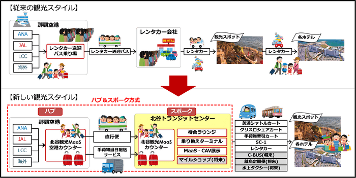 北谷観光MaaSが提案する新しい観光スタイルイメージ