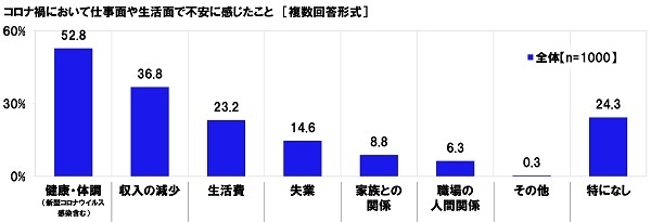 コロナ禍において仕事面や生活面で不安に感じたこと