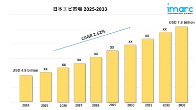 日本のエビ市場規模、動向、業界予測 2025～2033