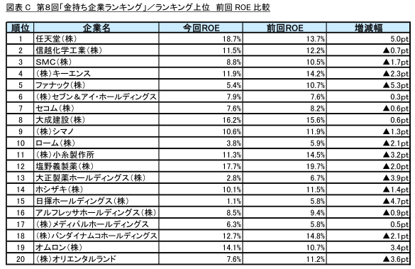 図表C_ランキング上位 前回ROE比較