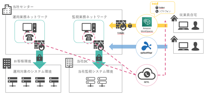 リモートワーク実現の仕組み