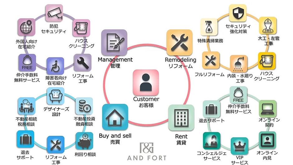フレームワークス組織図