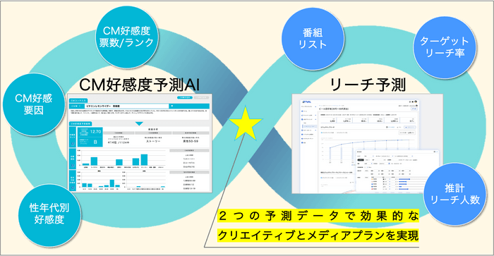 クリエイティブ&リーチ予測サービス 概念図