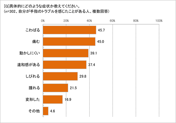 具体的な症状は？