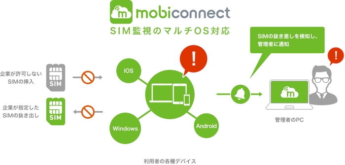 SIM監視のマルチOS対応