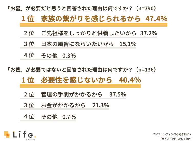 お墓の必要性に関する理由
