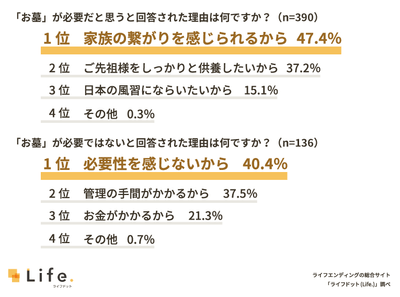 お墓の必要性に関する理由