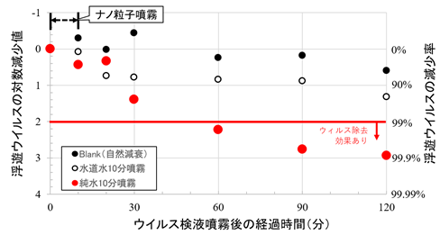 図1：ナノ粒子噴霧による浮遊ウイルス除去性能