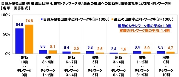 自身が望む出勤率（職場出社率）と在宅・テレワーク率/最近の職場への出勤率（職場出社率）と在宅・テレワーク率