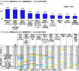 連合調べ　 フリーランスとしての業務領域への生成AIの影響　 「すでにある」24.2%