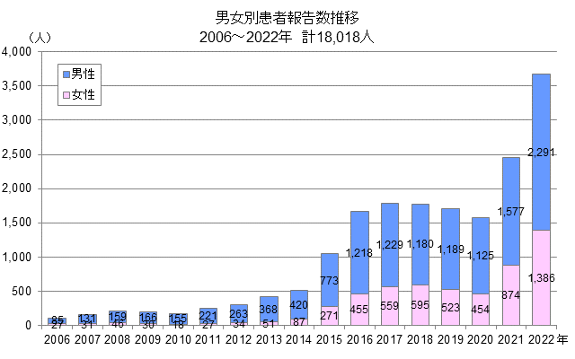 東京都の梅毒感染者推移