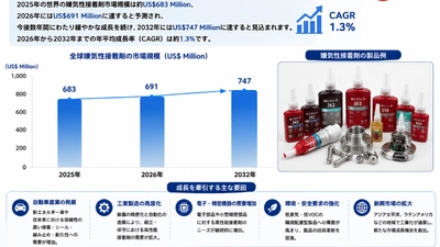 嫌気性接着剤調査レポート：市場規模、シェア、動向、予測2026-2032