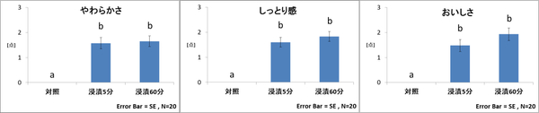 図1：「やわらかさ」「しっとり感」「おいしさ」の官能評価　＜各項目点数が高いほど、やわらかく、しっとり、おいしいことを示している。異なるアルファベット間に有意差あり　P<0.05 多重比較検定（Tukey法）＞