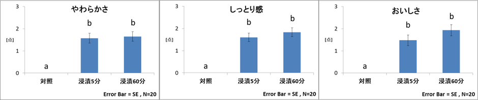 図1:「やわらかさ」「しっとり感」「おいしさ」の官能評価 <各項目点数が高いほど、やわらかく、しっとり、おいしいことを示している。異なるアルファベット間に有意差あり P<0.05 多重比較検定(Tukey法)>