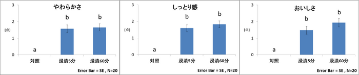 図1：「やわらかさ」「しっとり感」「おいしさ」の官能評価　＜各項目点数が高いほど、やわらかく、しっとり、おいしいことを示している。異なるアルファベット間に有意差あり　P<0.05 多重比較検定（Tukey法）＞