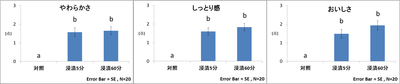 図1:「やわらかさ」「しっとり感」「おいしさ」の官能評価 <各項目点数が高いほど、やわらかく、しっとり、おいしいことを示している。異なるアルファベット間に有意差あり P<0.05 多重比較検定(Tukey法)>