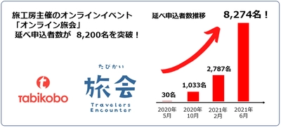 コロナ禍で急成長！  コミュニケーション重視のオンラインイベント “オンライン旅会”の延べ申込者数が8,200名を突破！