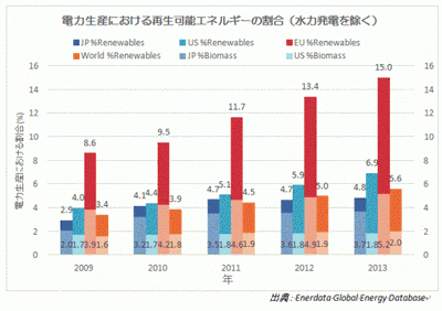 再生可能エネルギーの割合