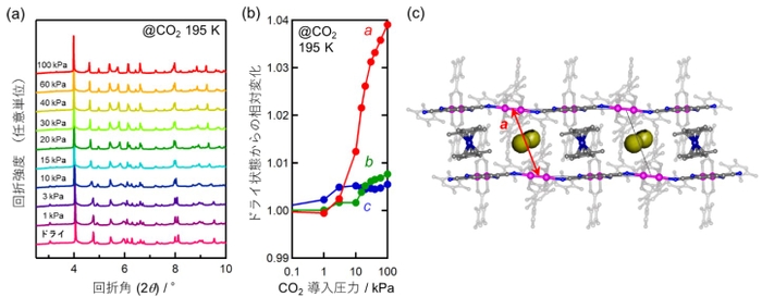 図3. （a）195Kにおける粉末X線回折パターンと、（b）粉末X線回折パターンの解析から得られた格子定数a,b,cの二酸化炭素圧力依存性（ドライ状態の時の値との相対比）。10～20kPaのあたりで回折パターンに変化がみられ、格子定数aが大きく伸長していることが分かる。（c）二次元層を横から見た結晶構造。格子定数aは層間距離に対応している。