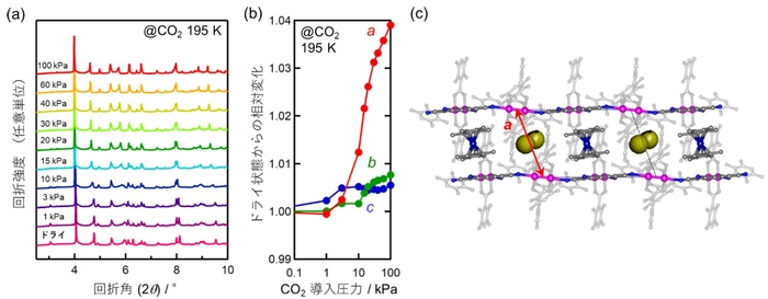 図3. (a)195Kにおける粉末X線回折パターンと、(b)粉末X線回折パターンの解析から得られた格子定数a,b,cの二酸化炭素圧力依存性(ドライ状態の時の値との相対比)。10~20kPaのあたりで回折パターンに変化がみられ、格子定数aが大きく伸長していることが分かる。(c)二次元層を横から見た結晶構造。格子定数aは層間距離に対応している。