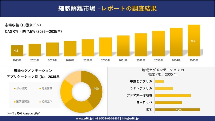 細胞解離市場の市場規模推移、セグメンテーション、地域別分析
