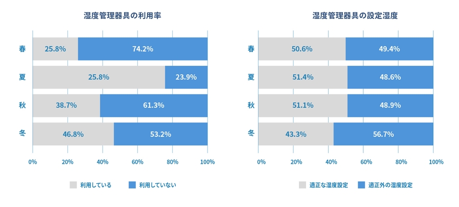 就寝時の湿度管理器具の利用率と設定湿度