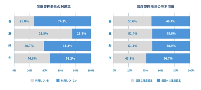 就寝時の湿度管理器具の利用率と設定湿度