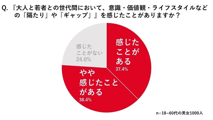 調査結果(1)