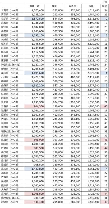 葬儀一式費用が高い都道府県・低い都道府県(都道府県別表組)