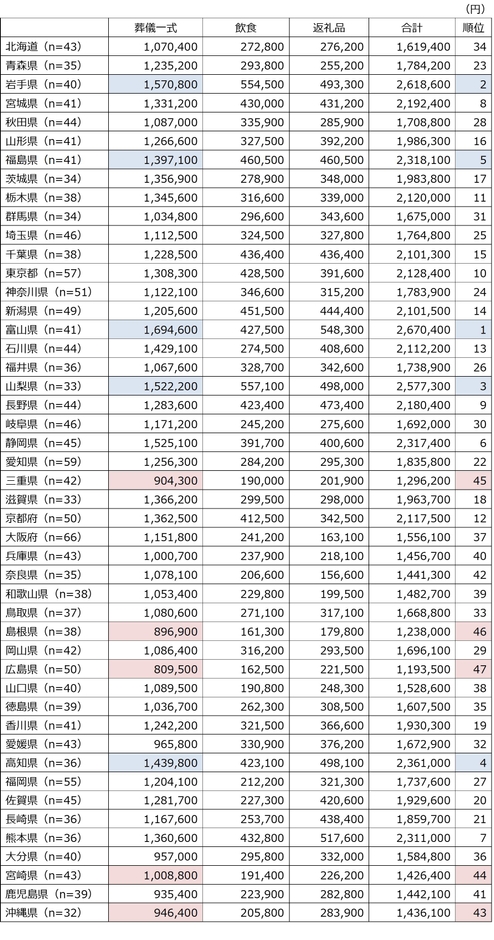 葬儀一式費用が高い都道府県・低い都道府県(都道府県別表組)