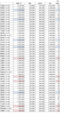 葬儀一式費用が高い都道府県・低い都道府県(都道府県別表組)