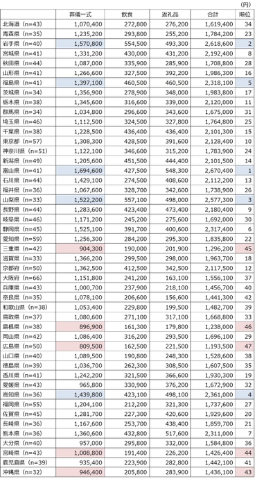 葬儀一式費用が高い都道府県・低い都道府県(都道府県別表組)