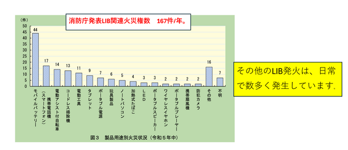 LIB事故発生率